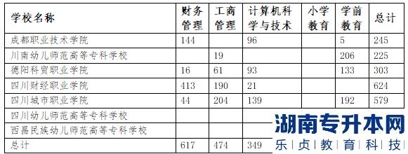 四川師范大學(xué)2023年專(zhuān)升本招生計(jì)劃(圖2)