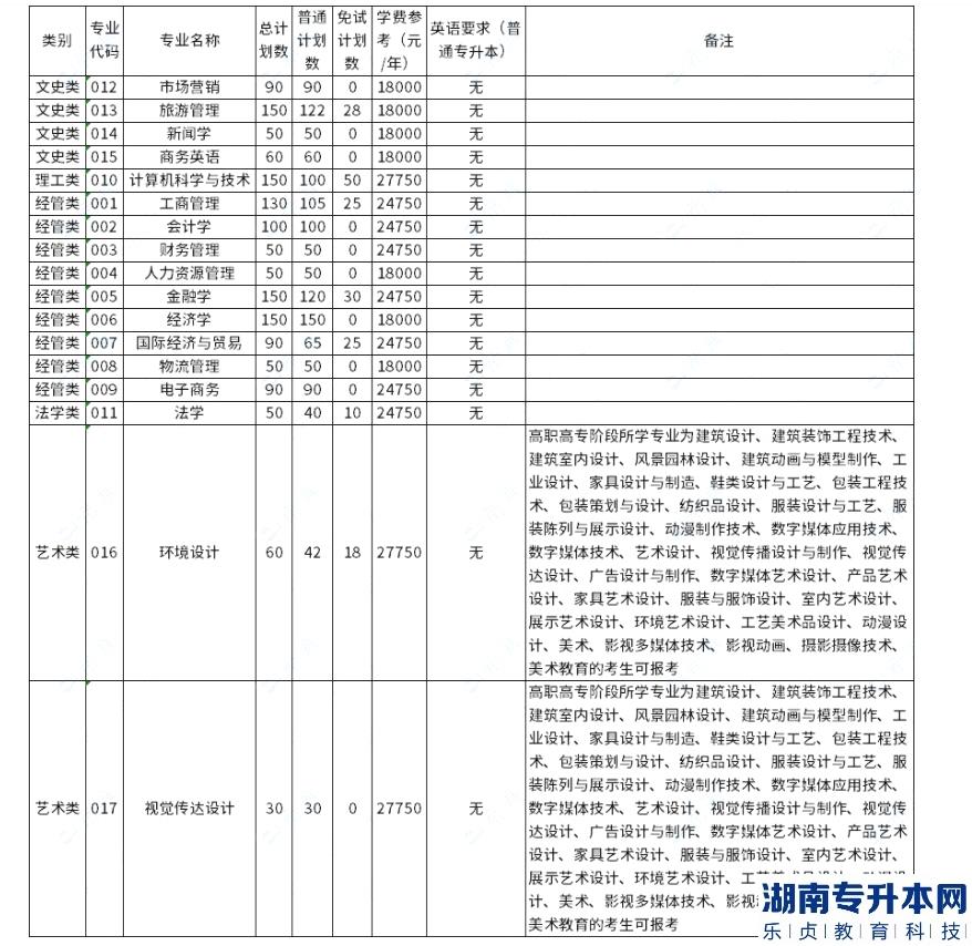 浙江工商大學(xué)杭州商學(xué)院2023年專升本招生計(jì)劃數(shù)公布