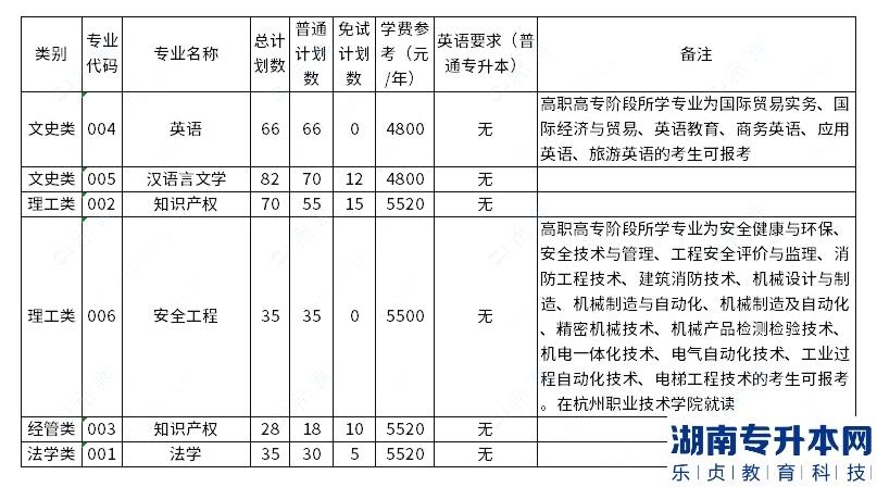 中國計量大學(xué)2023年專升本招生計劃數(shù)公布