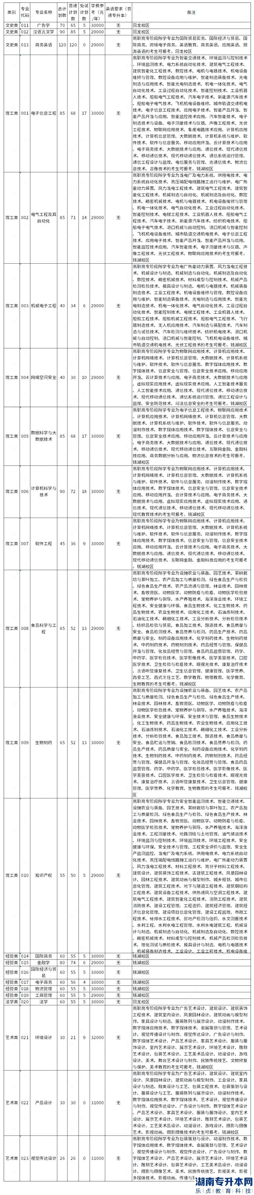 浙江萬(wàn)里學(xué)院2023年專升本招生計(jì)劃數(shù)公布