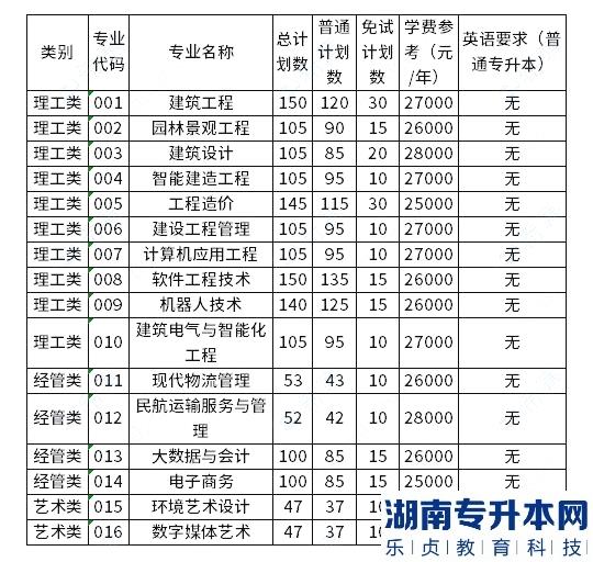 浙江廣廈建設(shè)職業(yè)技術(shù)大學2023年專升本招生計劃數(shù)公布