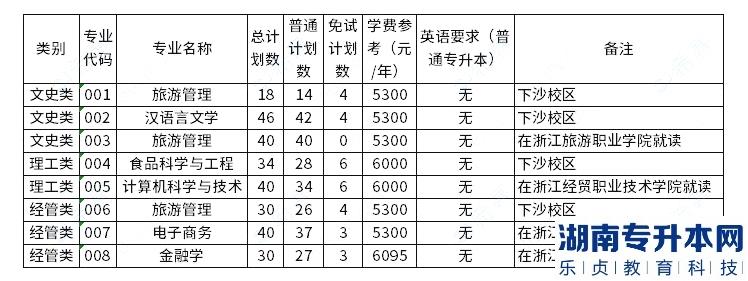 浙江工商大學(xué)2023年專升本招生計(jì)劃數(shù)公布