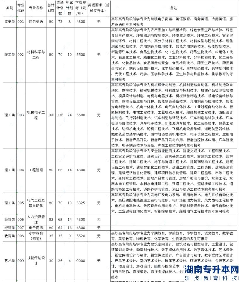 衢州學(xué)院2023年專升本招生計劃數(shù)公布