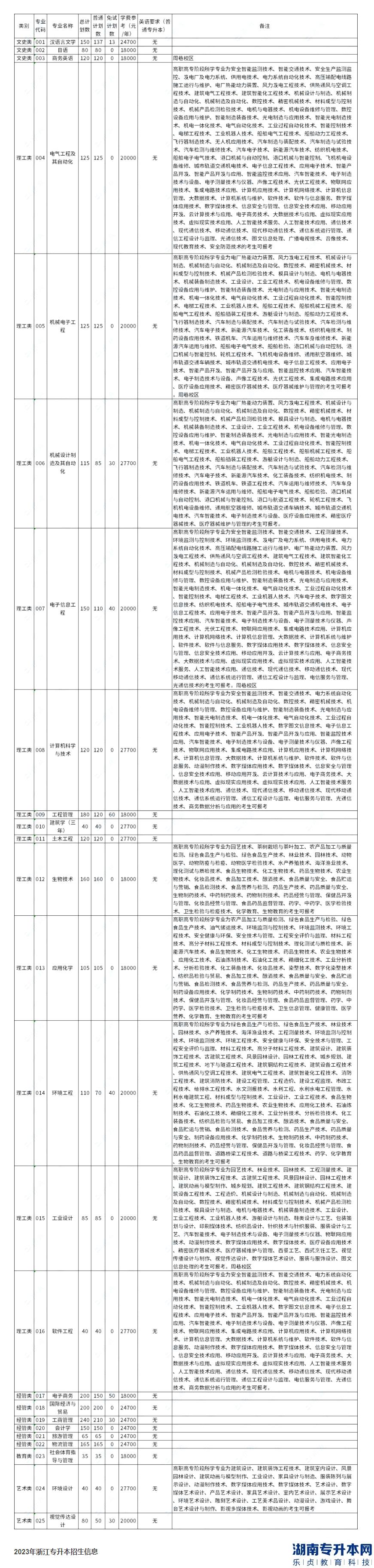 寧波大學(xué)科學(xué)技術(shù)學(xué)院2023年專(zhuān)升本招生計(jì)劃數(shù)公布