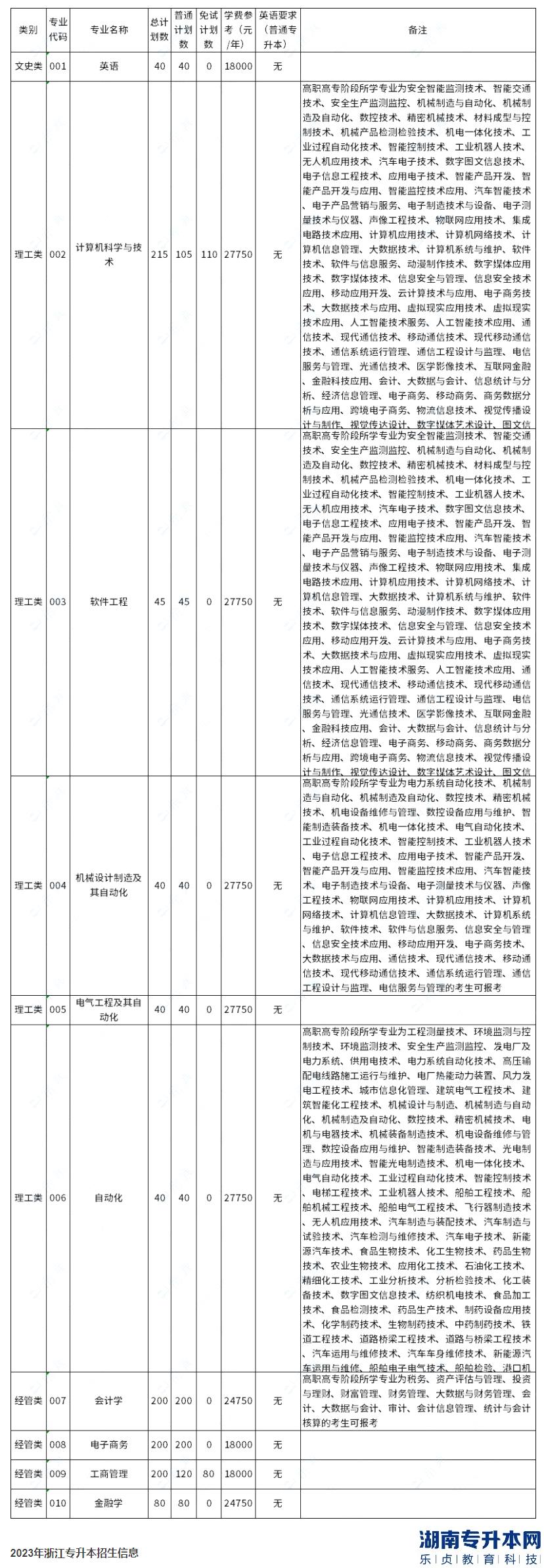 杭州電子科技大學(xué)信息工程學(xué)院2023年專(zhuān)升本招生計(jì)劃數(shù)公布