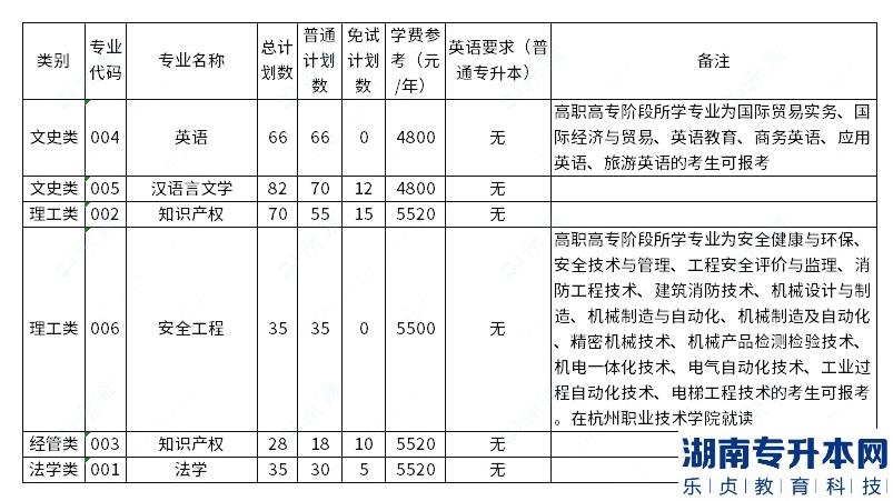 中國(guó)計(jì)量大學(xué)2023年專升本招生專業(yè)已公布