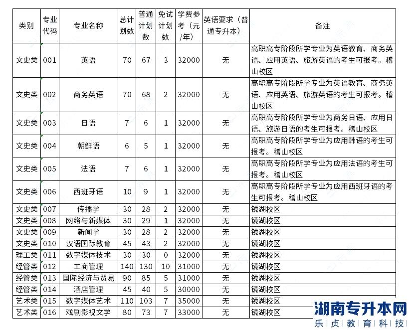 浙江越秀外國(guó)語(yǔ)學(xué)院2023年專(zhuān)升本招生專(zhuān)業(yè)已公布