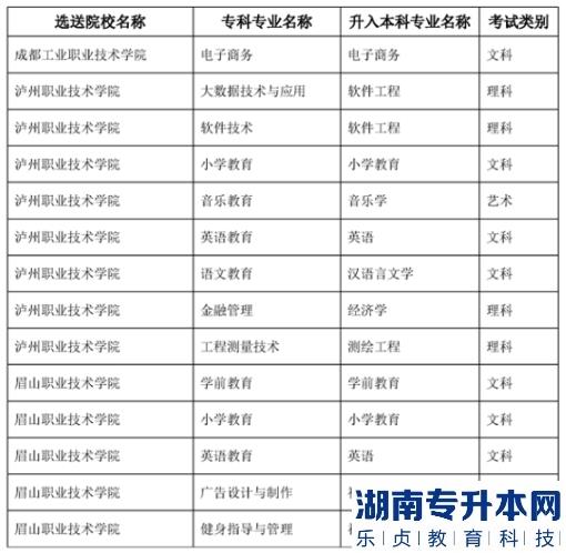 2023年內(nèi)江師范學(xué)院專(zhuān)升本專(zhuān)業(yè)對(duì)照表(圖2)