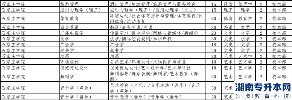 2023年石家莊學(xué)院專升本招生計劃(圖3)