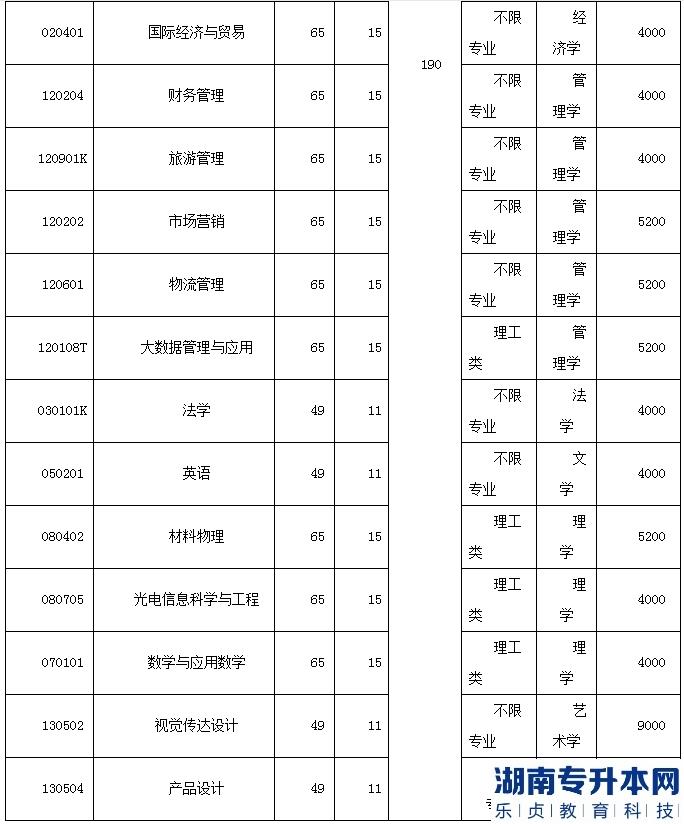 2023年湖北汽車工業(yè)學(xué)院普通專升本招生計劃(圖3)