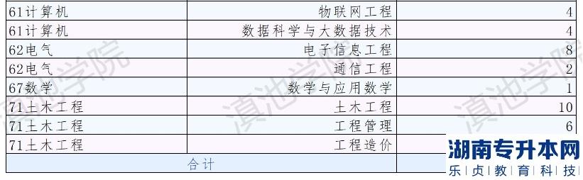 云南大學(xué)滇池學(xué)院2023年專(zhuān)升本免試計(jì)劃公示(圖3)