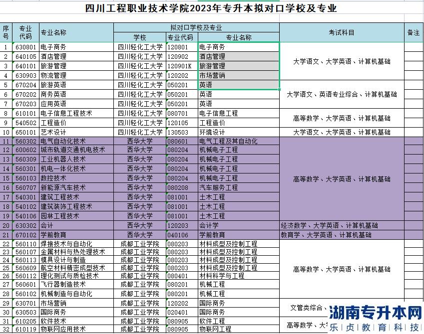 2023年四川工程職業(yè)技術(shù)學(xué)院專升本對口學(xué)校及專業(yè)(圖2)