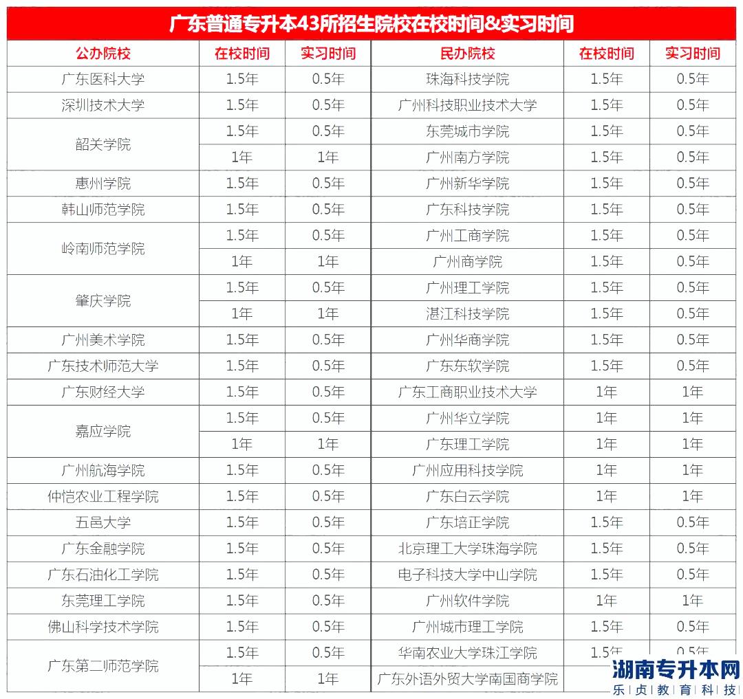 廣東專升本43所院校實習(xí)時間的安排(圖2)