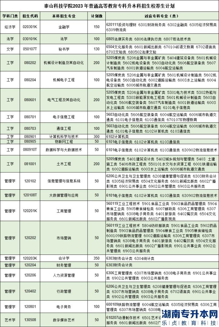 泰山科技學院2023年專升本招生計劃專業(yè)及對應專科專業(yè)(圖1)