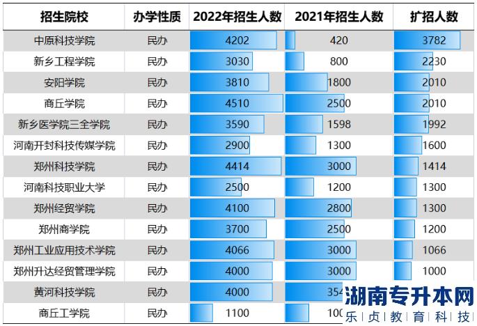 河南2023年專升本還會繼續(xù)擴(kuò)大招生規(guī)模嗎？為什么？(圖5)