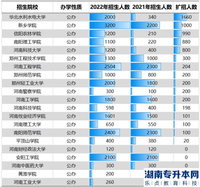 河南2023年專升本還會繼續(xù)擴(kuò)大招生規(guī)模嗎？為什么？(圖4)