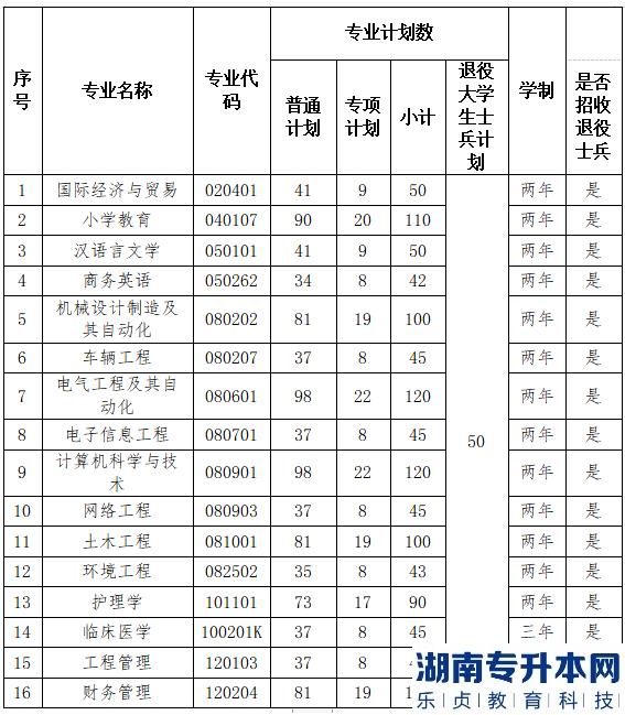 2023年湖北理工學(xué)院普通專升本招生計(jì)劃(圖2)