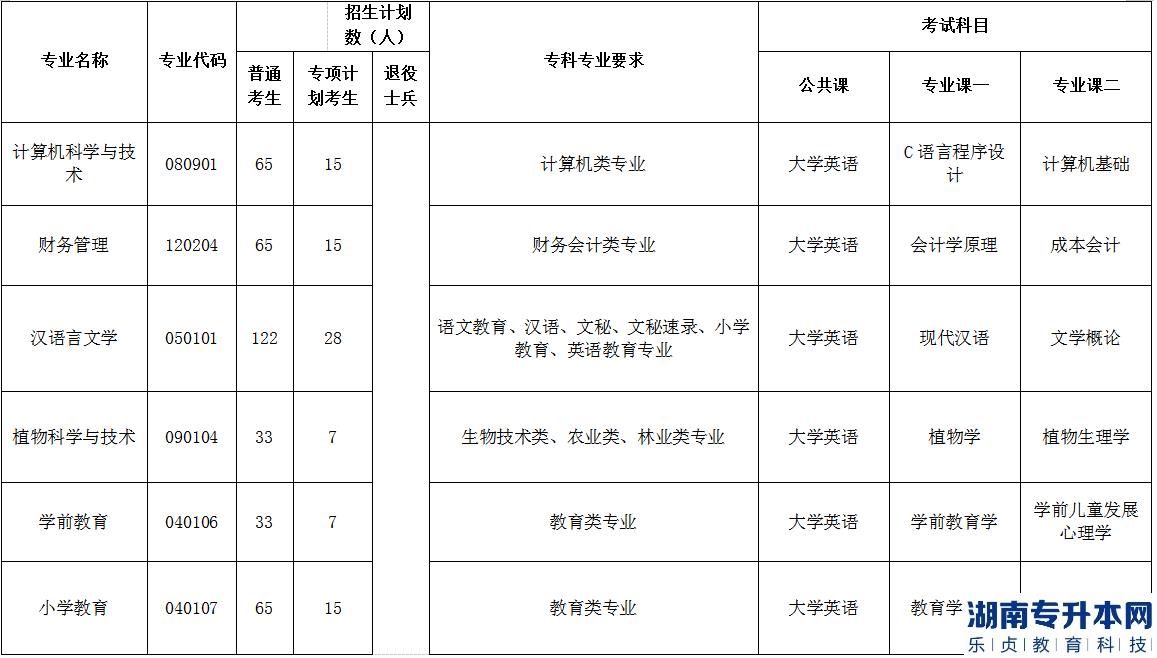 2023年荊楚理工學(xué)院普通專(zhuān)升本各專(zhuān)業(yè)招生計(jì)劃、報(bào)考要求及考試科目(圖3)