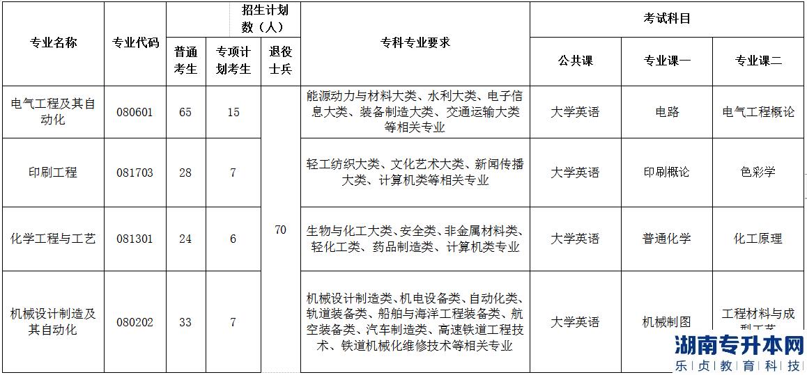 2023年荊楚理工學(xué)院普通專(zhuān)升本各專(zhuān)業(yè)招生計(jì)劃、報(bào)考要求及考試科目(圖2)