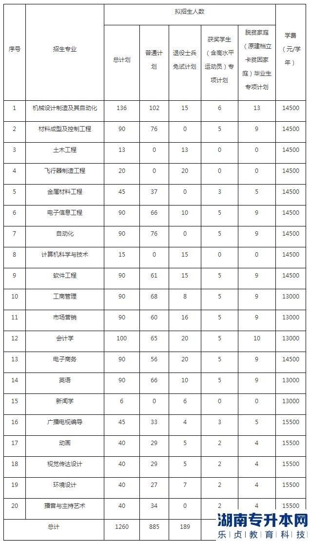 南昌航空大學(xué)科技學(xué)院2023年專升本招生計劃專業(yè)(圖2)