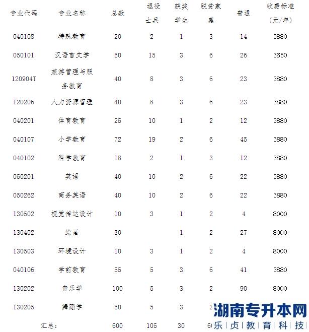 豫章師范學(xué)院2023年專升本招生計劃專業(yè)(圖2)