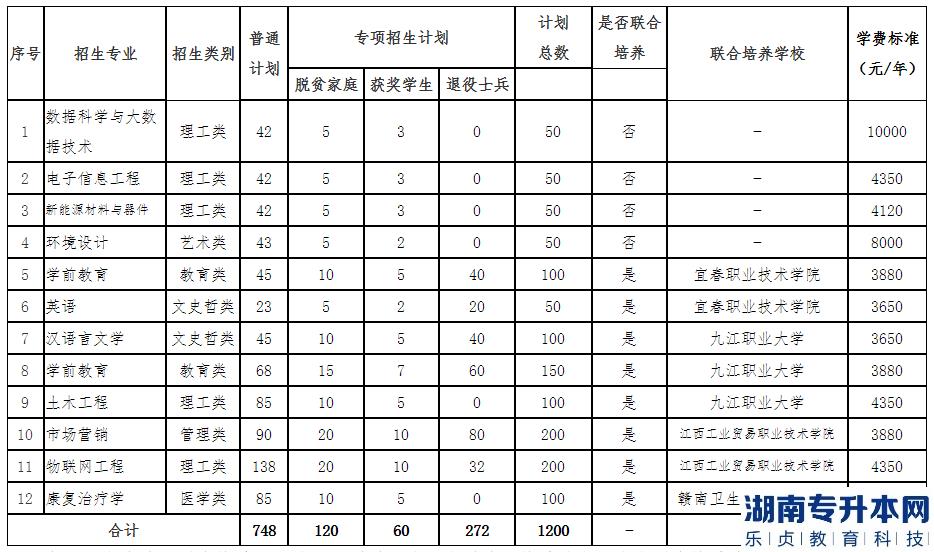 新余學院2023年專升本招生計劃專業(yè)(圖2)