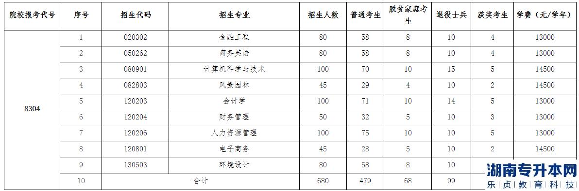 江西農(nóng)業(yè)大學南昌商學院2023年專升本招生計劃專業(yè)(圖2)