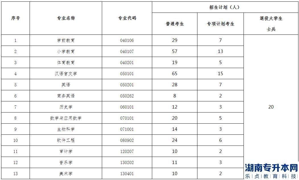 2023年漢江師范學(xué)院專升本招生計(jì)劃(圖2)