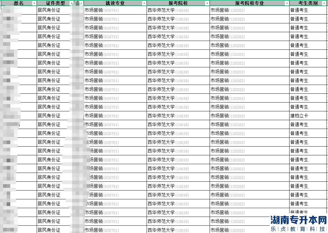 2023年南充文化旅游職業(yè)學(xué)院專升本報名成功學(xué)生名單公示(圖2)