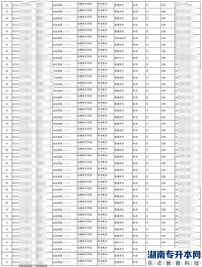 2023年四川體育職業(yè)學(xué)院專升本報名考生資格復(fù)審合格名單(圖3)