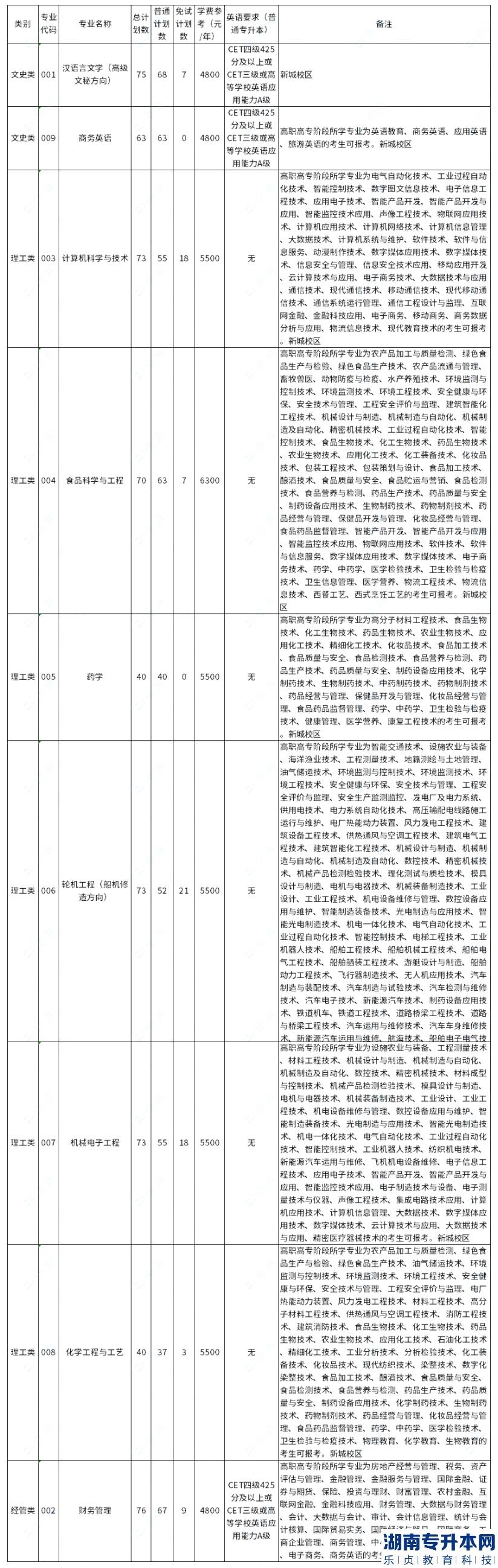 浙江海洋大學2023年專升本學費需要多少錢