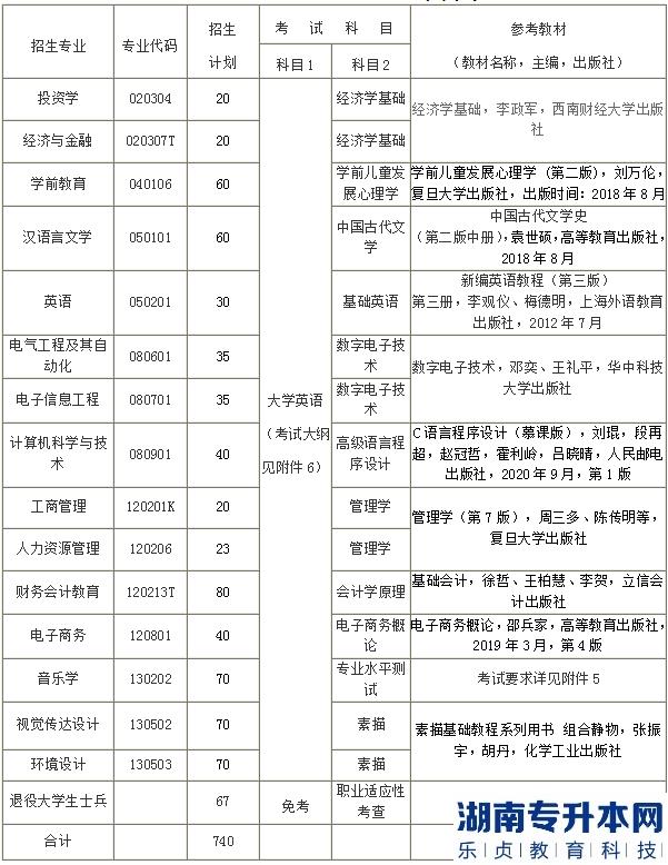 2023年漢口學院普通專升本招生專業(yè)、計劃及考試科目(圖2)