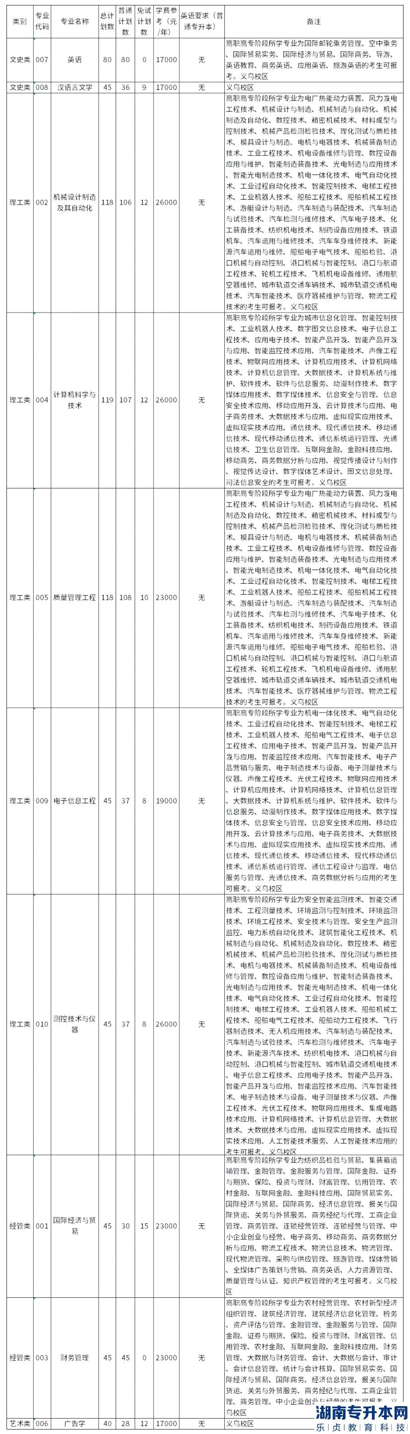 中國計量大學(xué)現(xiàn)代科技學(xué)院2023年專升本學(xué)費(fèi)需要多少錢