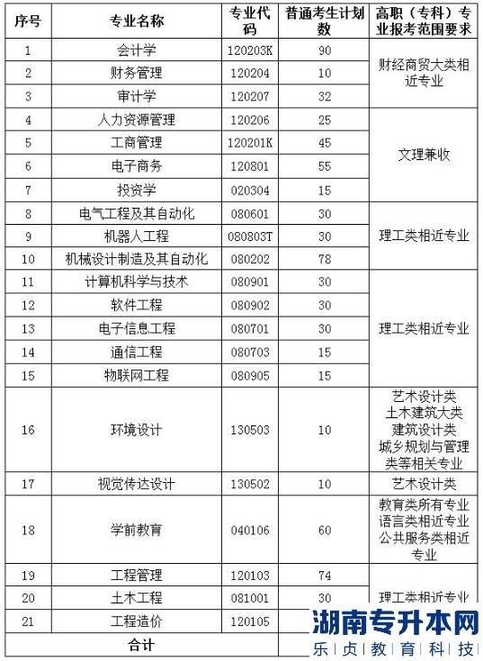 2023年武昌工學院普通專升本招生計劃(圖2)