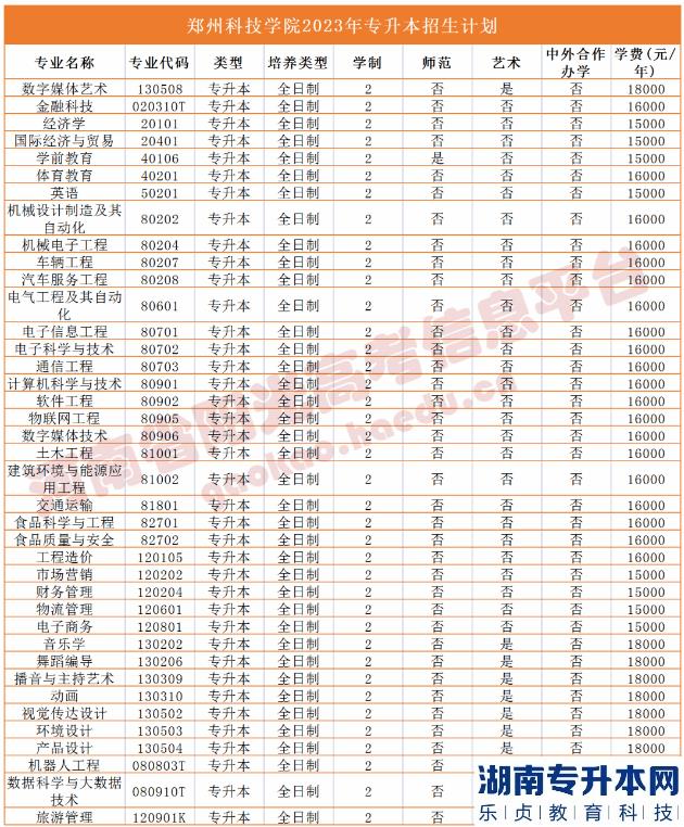 2023年河南省專升本院校招生計(jì)劃,專業(yè),學(xué)費(fèi)公布（50所）(圖45)