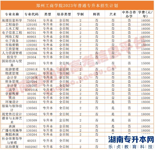 2023年河南省專升本院校招生計(jì)劃,專業(yè),學(xué)費(fèi)公布（50所）(圖41)