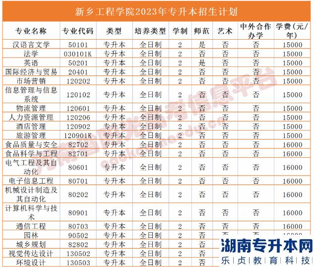 2023年河南省專升本院校招生計(jì)劃,專業(yè),學(xué)費(fèi)公布（50所）(圖31)