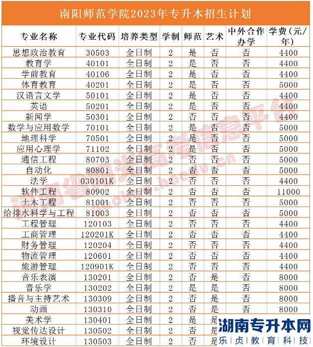 2023年河南省專升本院校招生計(jì)劃,專業(yè),學(xué)費(fèi)公布（50所）(圖25)