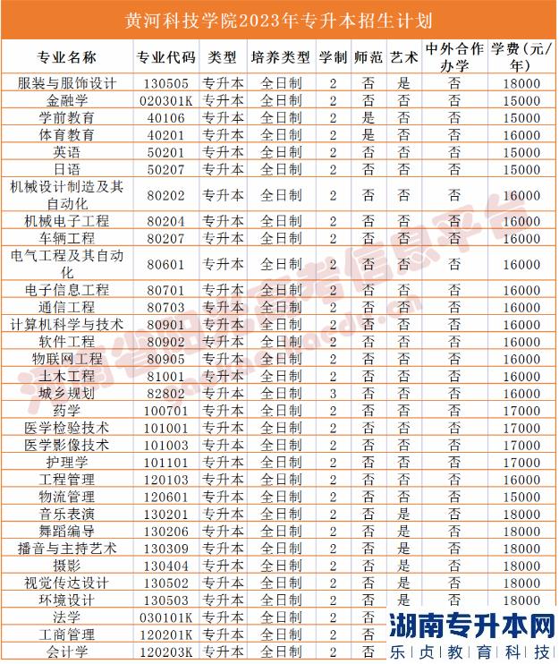 2023年河南省專升本院校招生計(jì)劃,專業(yè),學(xué)費(fèi)公布（50所）(圖20)