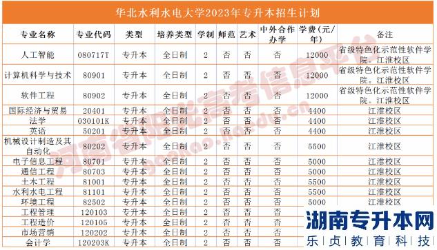 2023年河南省專升本院校招生計(jì)劃,專業(yè),學(xué)費(fèi)公布（50所）(圖18)