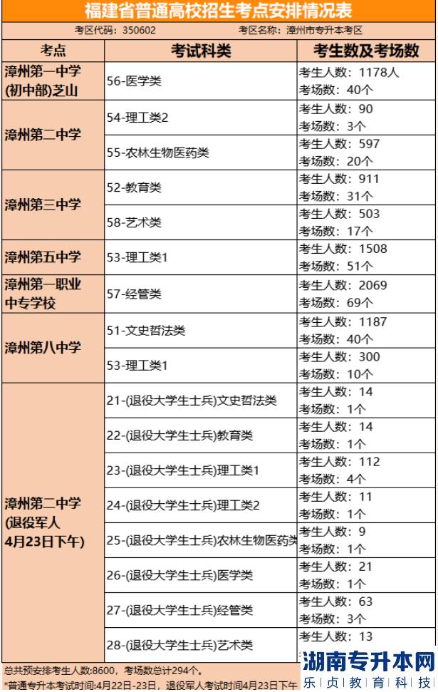 福建2023年專升本部分考點公布(圖2)