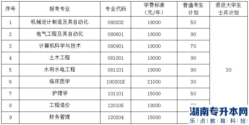 2023年三峽大學(xué)科技學(xué)院普通專升本各專業(yè)招生計(jì)劃及學(xué)費(fèi)標(biāo)準(zhǔn)(圖2)