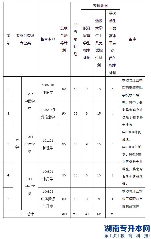 江西中醫(yī)藥大學(xué)2023年專升本招生計劃專業(yè)(圖2)