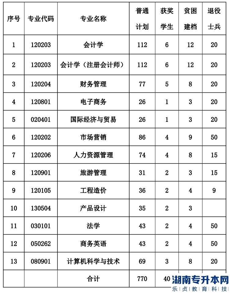 江西財經大學現代經濟管理學院2023年專升本招生計劃專業(yè)(圖2)