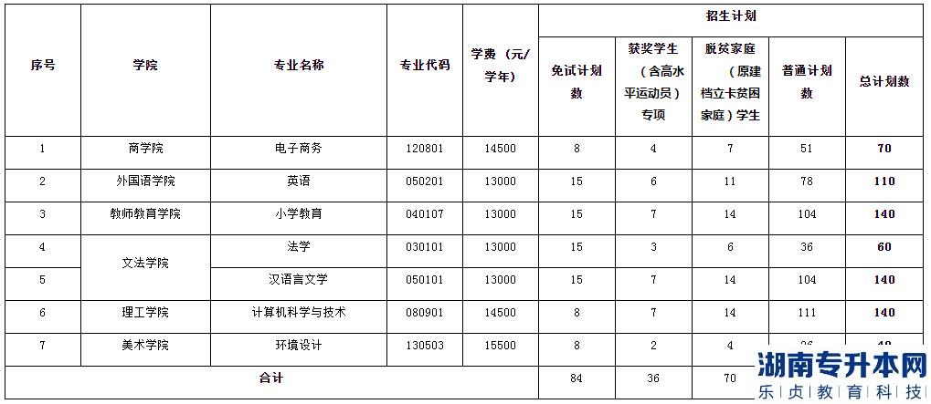 江西師范大學(xué)科學(xué)技術(shù)學(xué)院2023年專升本招生計(jì)劃專業(yè)(圖2)