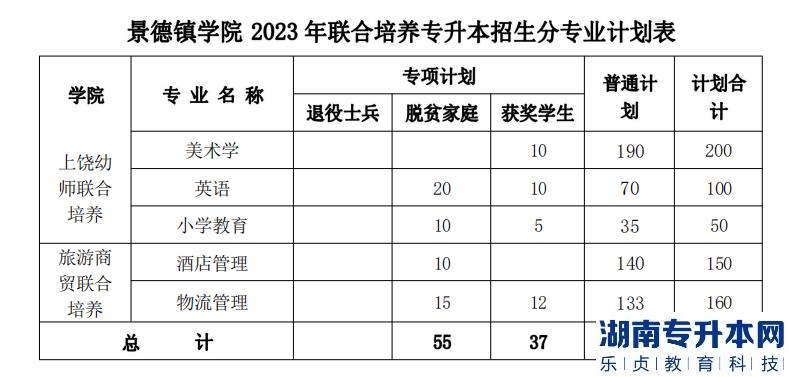 景德鎮(zhèn)學(xué)院2023年專升本招生計(jì)劃專業(yè)(圖3)