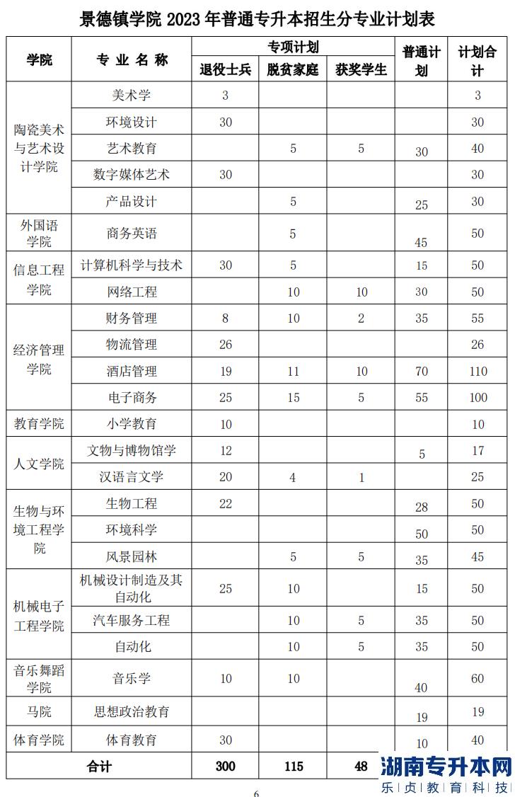 景德鎮(zhèn)學(xué)院2023年專升本招生計(jì)劃專業(yè)(圖2)