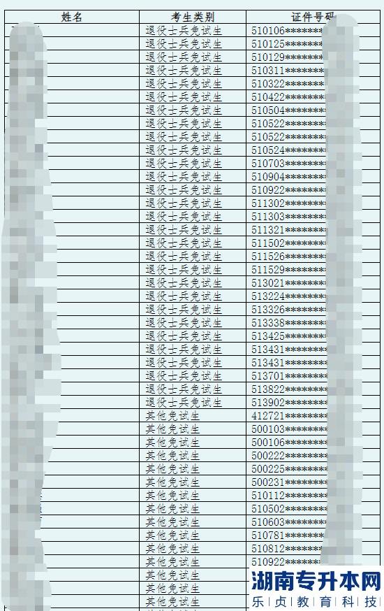 2023年綿陽城市學(xué)院專升本招生報名名單公示(圖2)