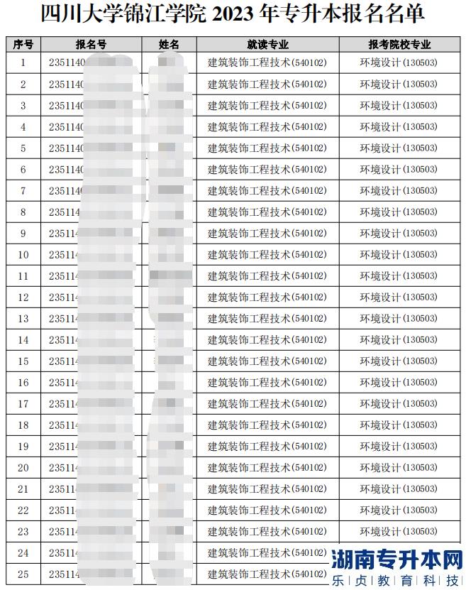 2023年四川大學錦江學院專升本報名名單公示(圖2)