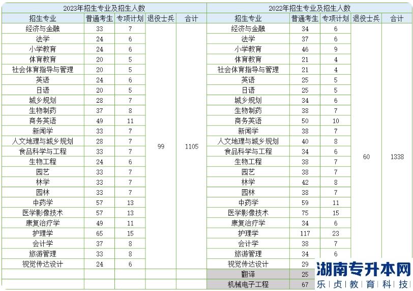 2023年湖北民族大學招生人數(shù)分析(圖2)